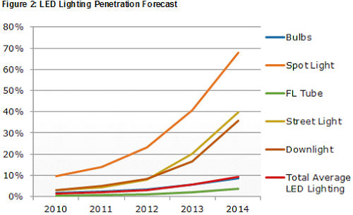 Global LED lighting market will grow quickly